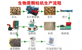 降低碳排放，減少污染—木屑顆粒機(jī)生產(chǎn)線